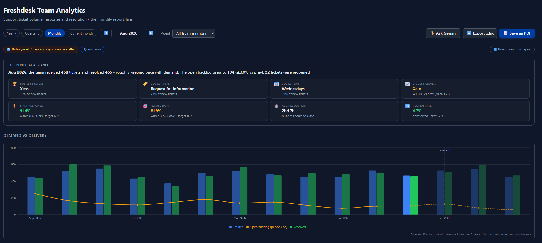 Freshdesk Team Analytics dashboard: an at-a-glance strip of ticket volume, first-response and resolution SLA figures above a monthly demand-versus-delivery chart with a three-month forecast.