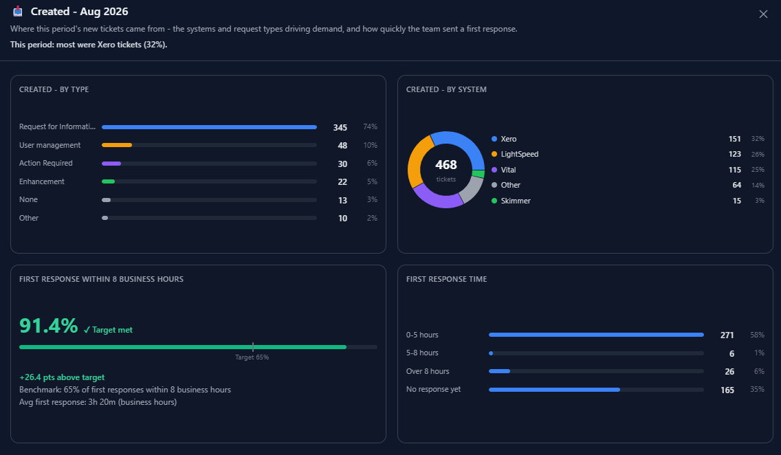 Created report: new tickets broken down by type and system, with a first-response benchmark met at 91.4 percent against a 65 percent target.