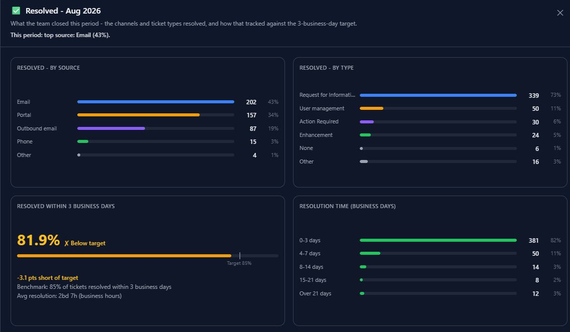 Resolved report: tickets closed broken down by source and type, tracked against an 85 percent within-three-business-days target.